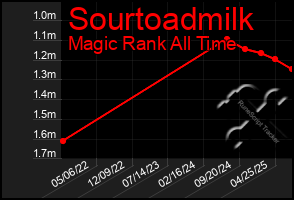 Total Graph of Sourtoadmilk
