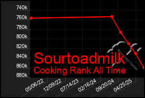 Total Graph of Sourtoadmilk