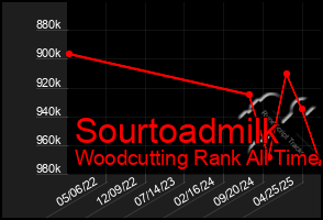 Total Graph of Sourtoadmilk