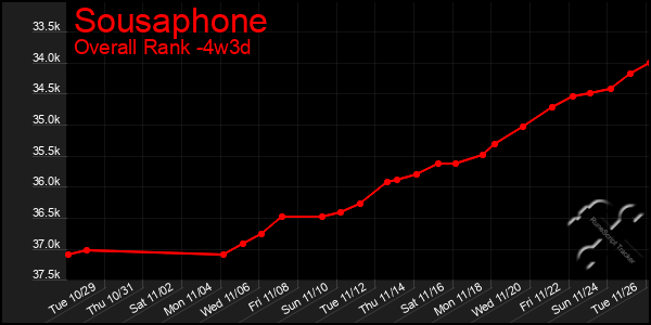 Last 31 Days Graph of Sousaphone