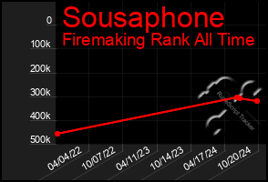 Total Graph of Sousaphone