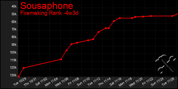 Last 31 Days Graph of Sousaphone