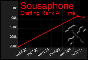 Total Graph of Sousaphone