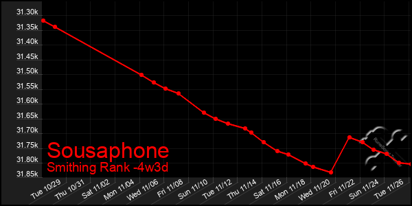 Last 31 Days Graph of Sousaphone