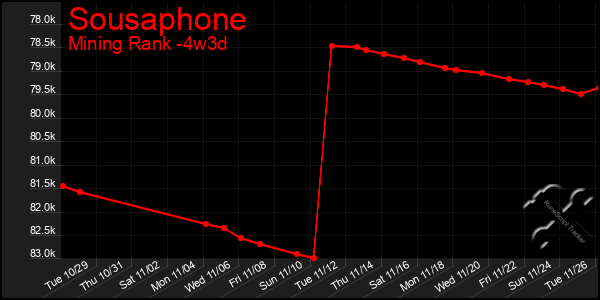 Last 31 Days Graph of Sousaphone