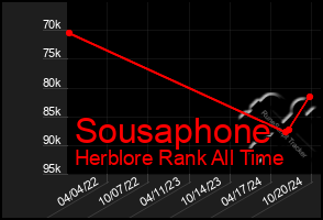 Total Graph of Sousaphone