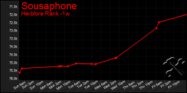 Last 7 Days Graph of Sousaphone