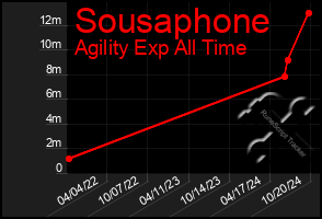 Total Graph of Sousaphone