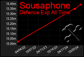 Total Graph of Sousaphone