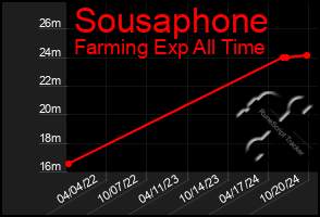 Total Graph of Sousaphone