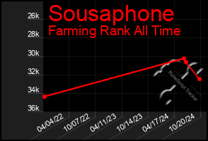 Total Graph of Sousaphone