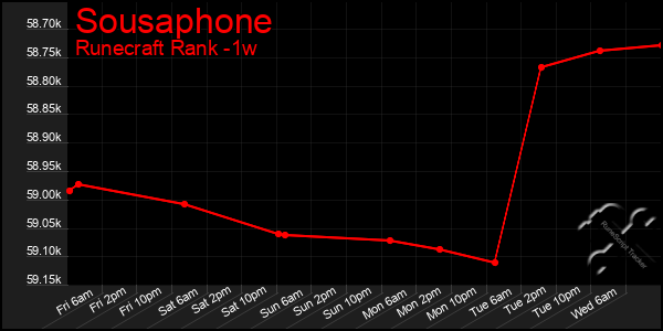 Last 7 Days Graph of Sousaphone