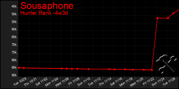 Last 31 Days Graph of Sousaphone