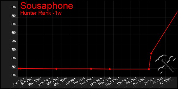 Last 7 Days Graph of Sousaphone