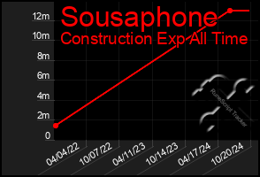 Total Graph of Sousaphone