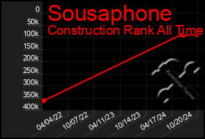 Total Graph of Sousaphone