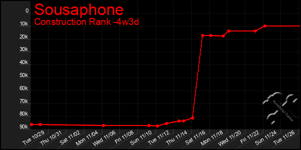 Last 31 Days Graph of Sousaphone