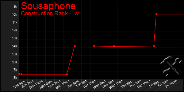 Last 7 Days Graph of Sousaphone