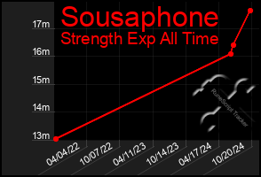 Total Graph of Sousaphone