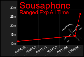 Total Graph of Sousaphone