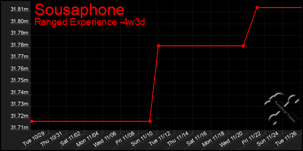 Last 31 Days Graph of Sousaphone