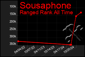 Total Graph of Sousaphone