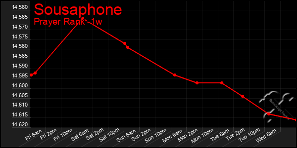 Last 7 Days Graph of Sousaphone