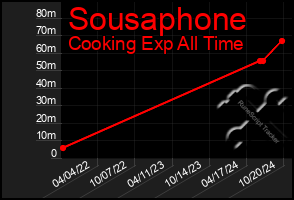 Total Graph of Sousaphone