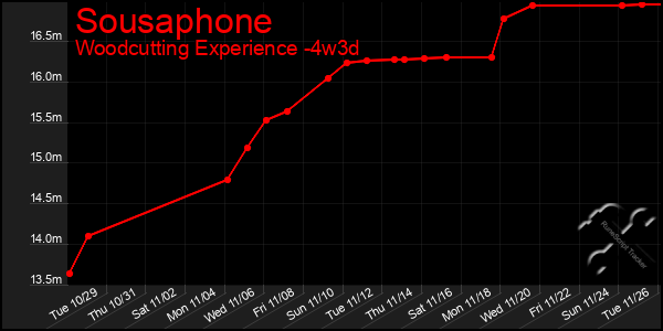 Last 31 Days Graph of Sousaphone