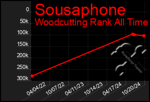 Total Graph of Sousaphone