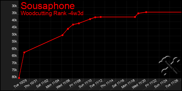 Last 31 Days Graph of Sousaphone