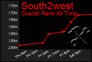 Total Graph of South2west