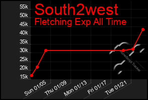 Total Graph of South2west