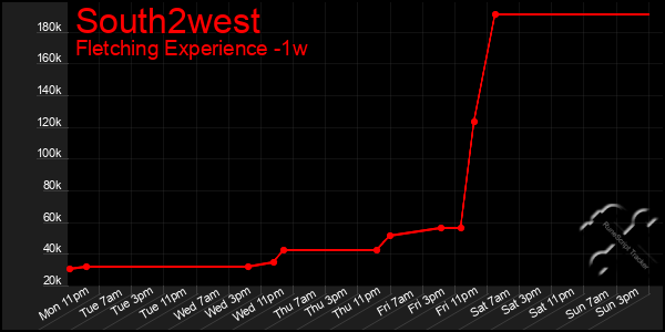 Last 7 Days Graph of South2west