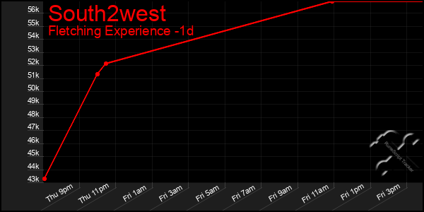 Last 24 Hours Graph of South2west