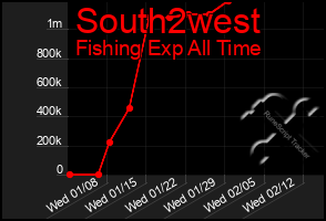 Total Graph of South2west