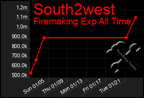 Total Graph of South2west