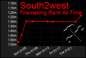 Total Graph of South2west