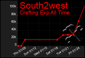 Total Graph of South2west