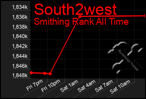 Total Graph of South2west