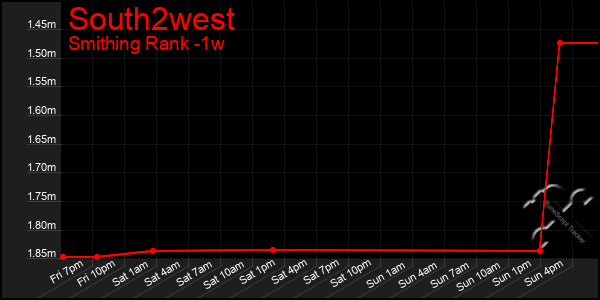 Last 7 Days Graph of South2west