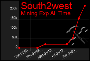 Total Graph of South2west