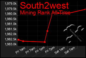 Total Graph of South2west