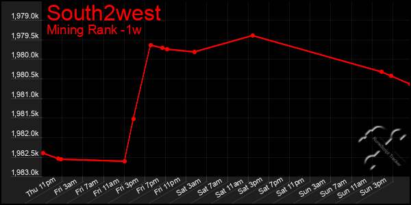 Last 7 Days Graph of South2west