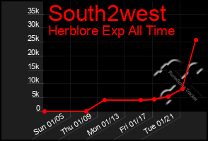 Total Graph of South2west