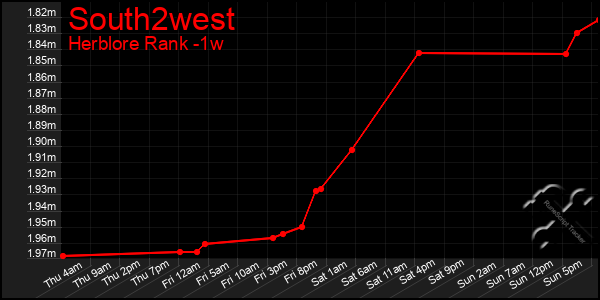 Last 7 Days Graph of South2west