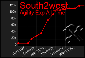 Total Graph of South2west