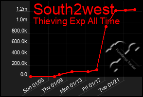 Total Graph of South2west