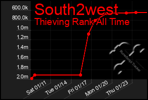 Total Graph of South2west