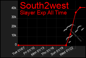 Total Graph of South2west